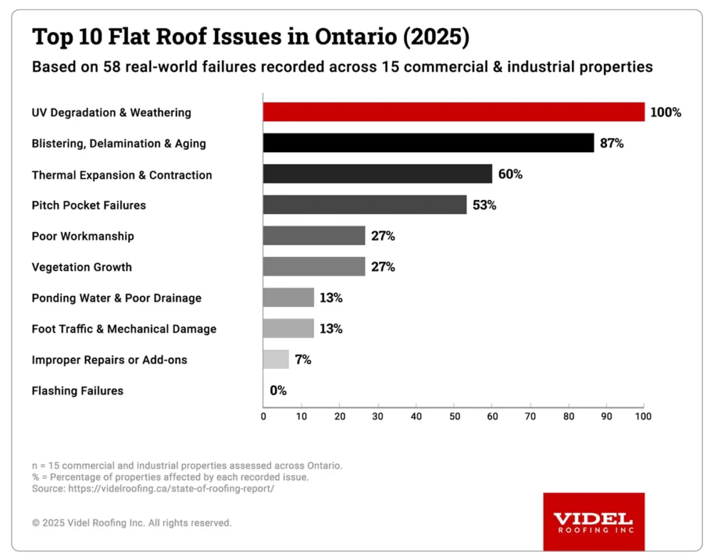 Bar chart showing the top 10 flat roof issues recorded across 15 commercial and industrial properties in Ontario including UV degradation, blistering, thermal expansion, and pitch pocket failures