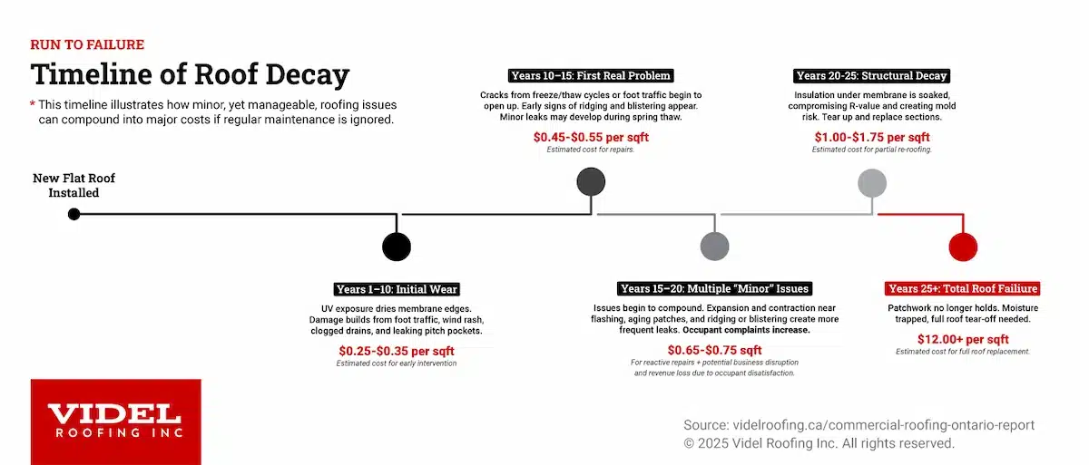 Timeline showing how flat roof decay progresses from initial wear at $0.25 per sqft to total roof failure at $12+ per sqft over 25 years when maintenance is ignored