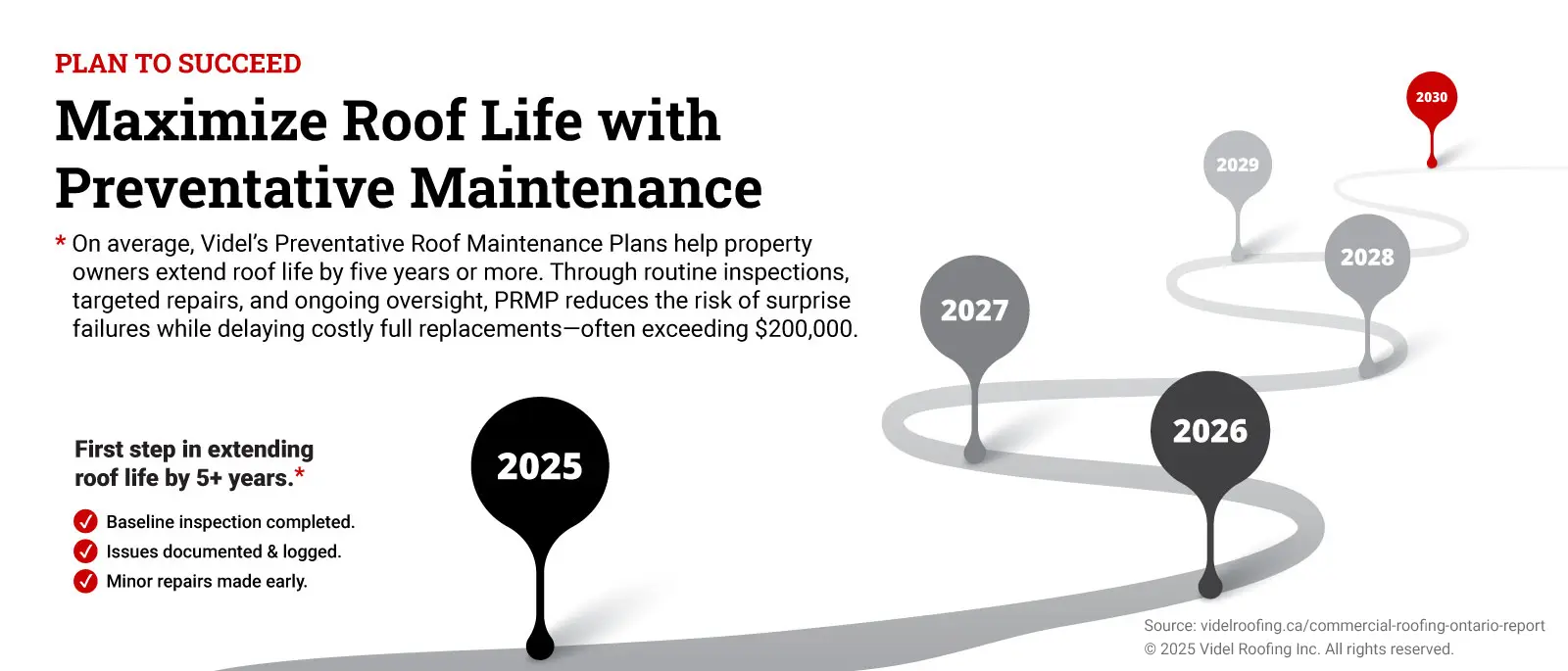 Roadmap showing how a Preventative Roof Maintenance Plan extends flat roof life from 2025 to 2030 through baseline inspections, documented issues, and early repairs
